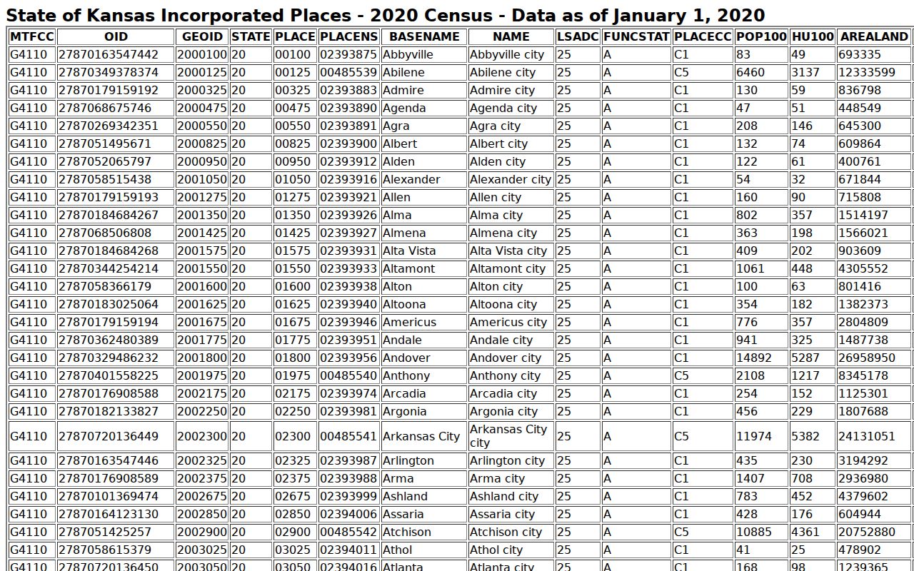 Census incorporated places data showing Bogue, Kansas